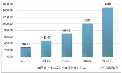 2017年農村電商突破1.2萬億，傳統電商巨頭深耕藍海，網上貿易代理模式興起